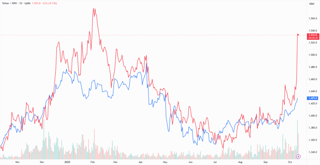usdtkrw 2025 10 12 04 16 19