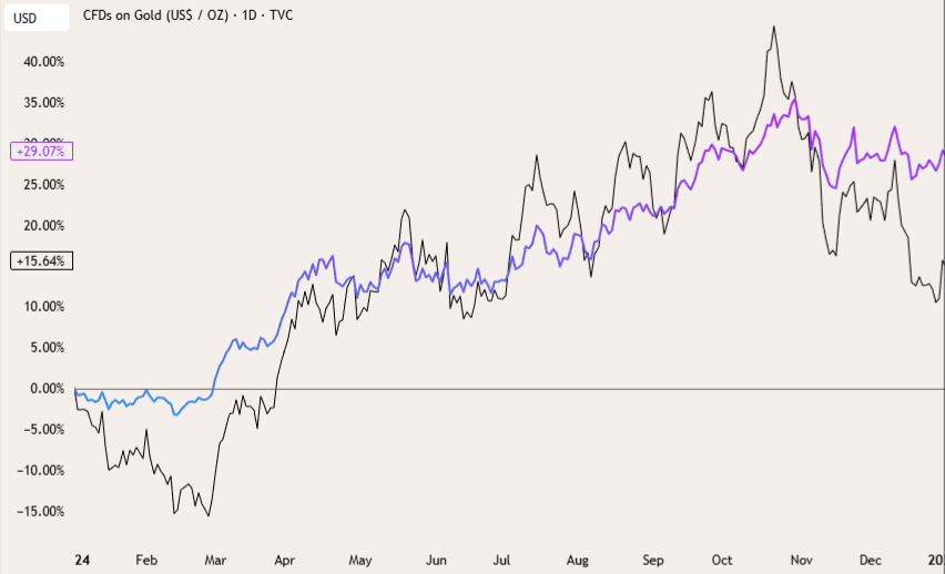 Hedging Portfolio Risk Through Metals gold 2026 02 01 18 40 00