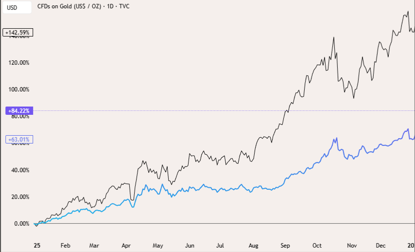 Hedging Portfolio Risk Through Metals gold 2026 02 01 18 41 04