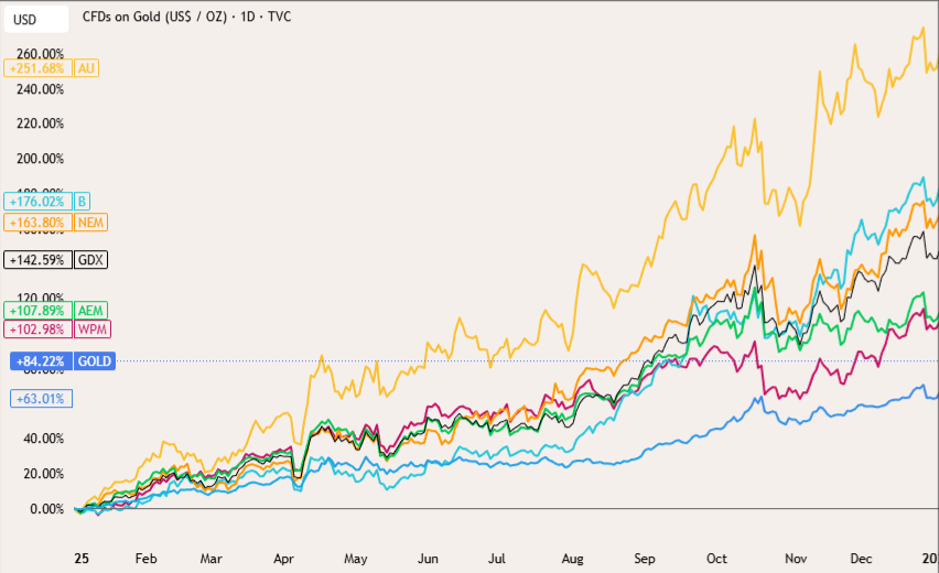 Hedging Portfolio Risk Through Metals gold 2026 02 01 19 08 46