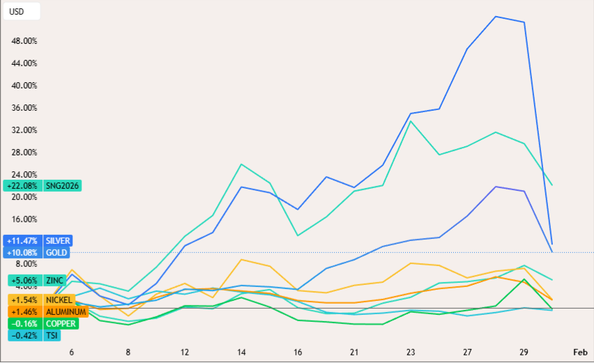 Hedging Portfolio Risk Through Metals gold 2026 02 01 19 17 10
