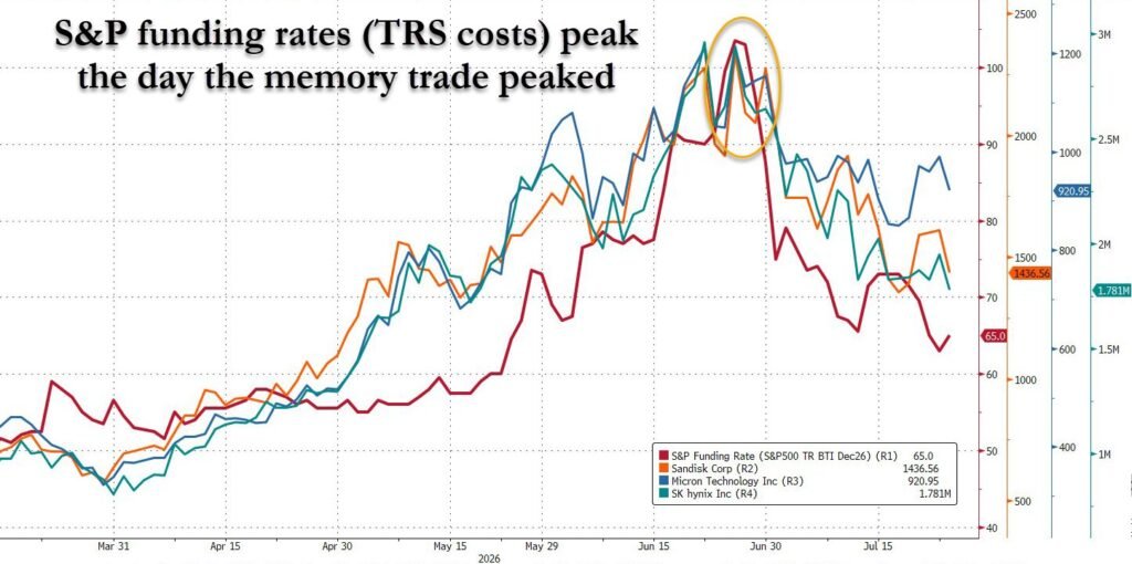 Source: ZeroHedge