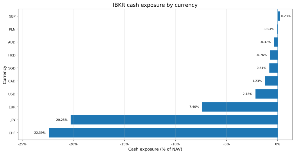 cash exposure