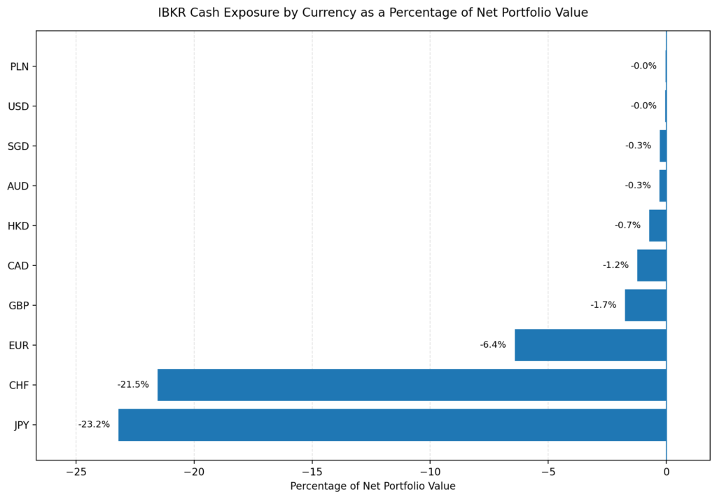 IBKR Portfolio 26W31 cash 260802