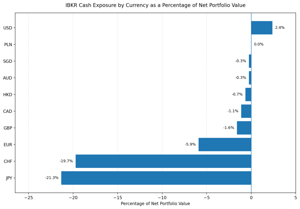 IBKR Portfolio 26W32 cash 260809