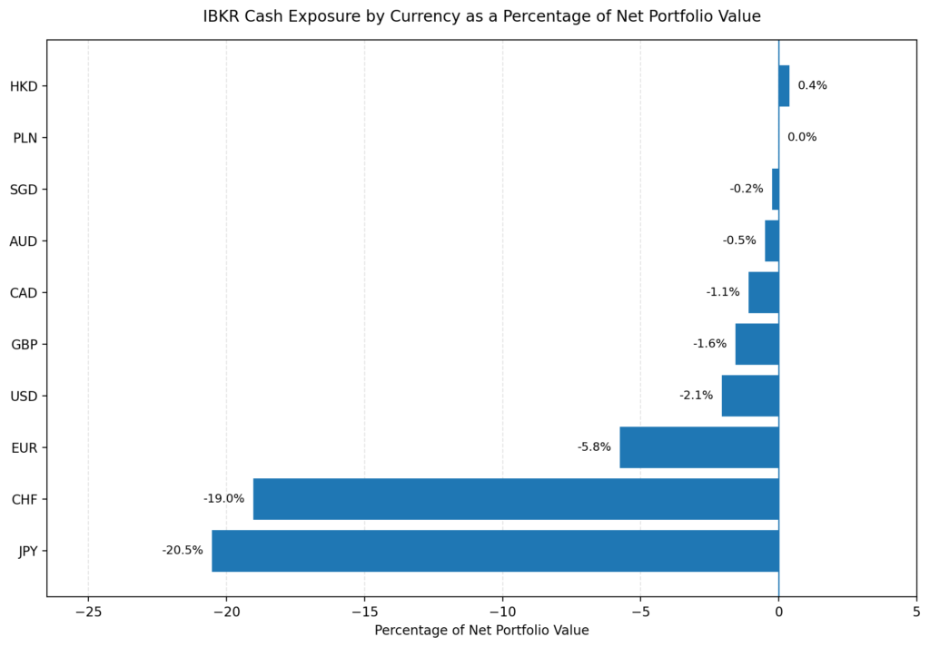 IBKR Portfolio 26W33 cash 260815