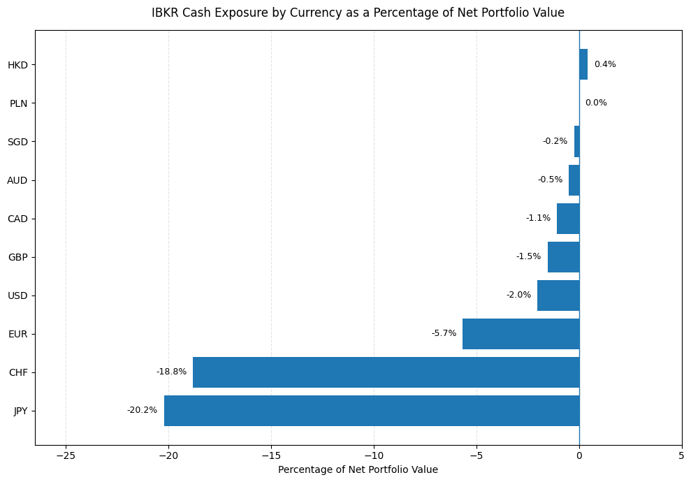 IBKR Portfolio 26W34 cash 260821