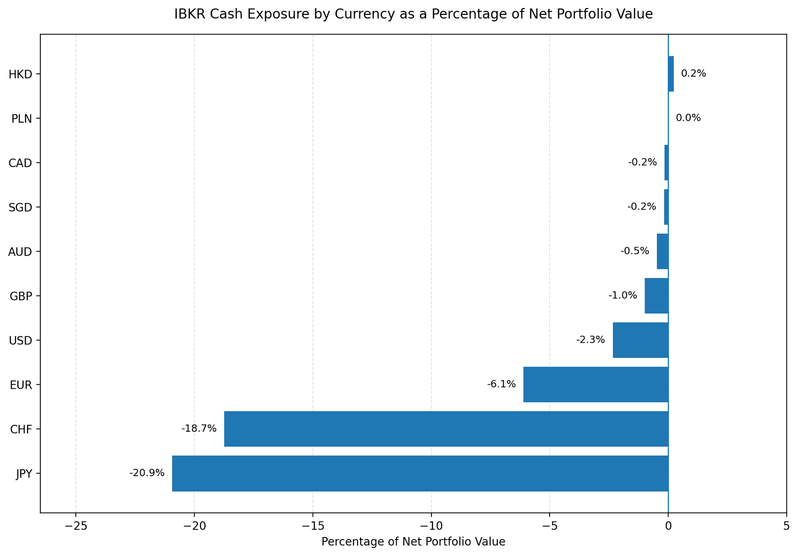 IBKR Portfolio 26W38 cash 260918