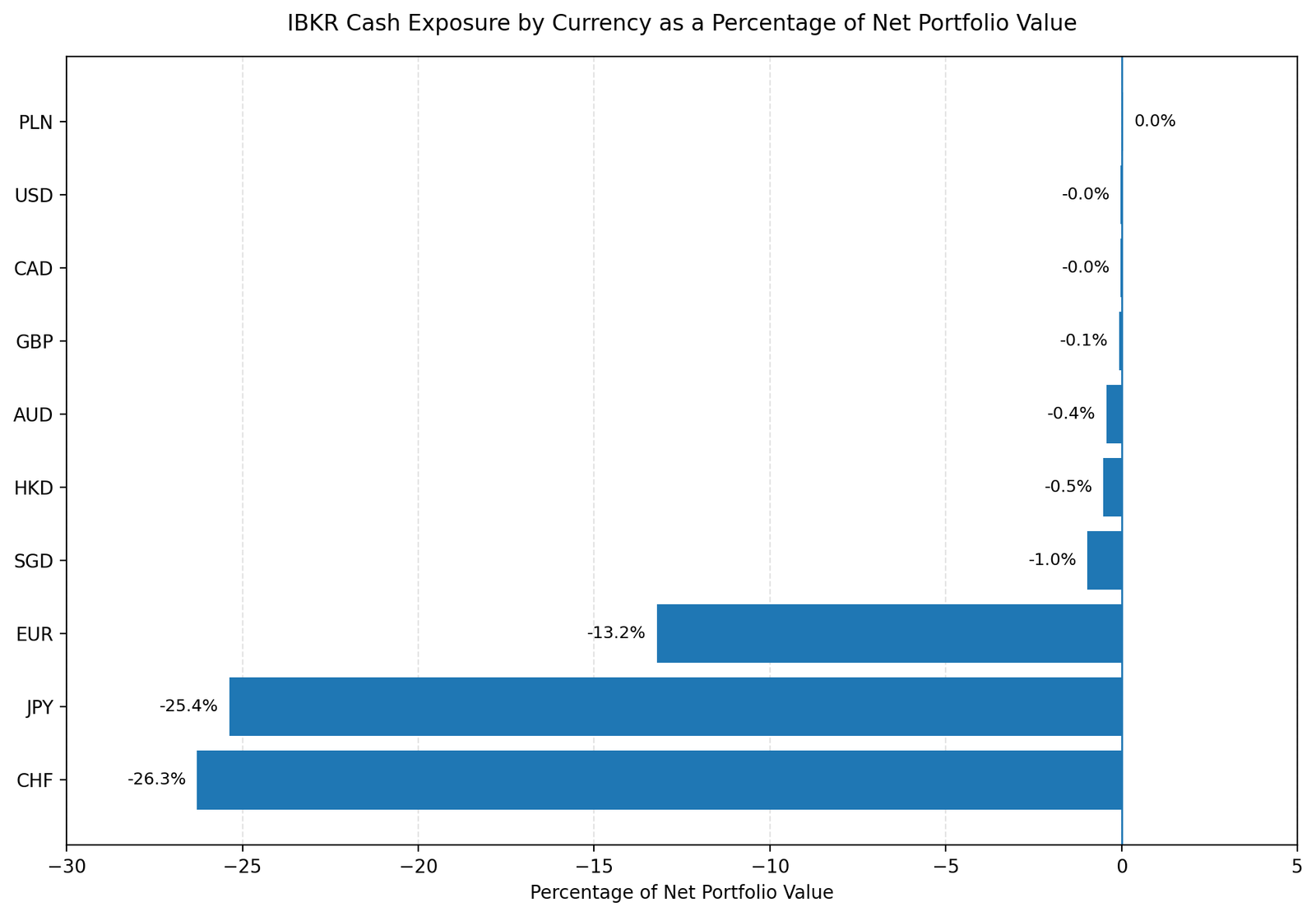 IBKR Portfolio 26W42 cash 261016
