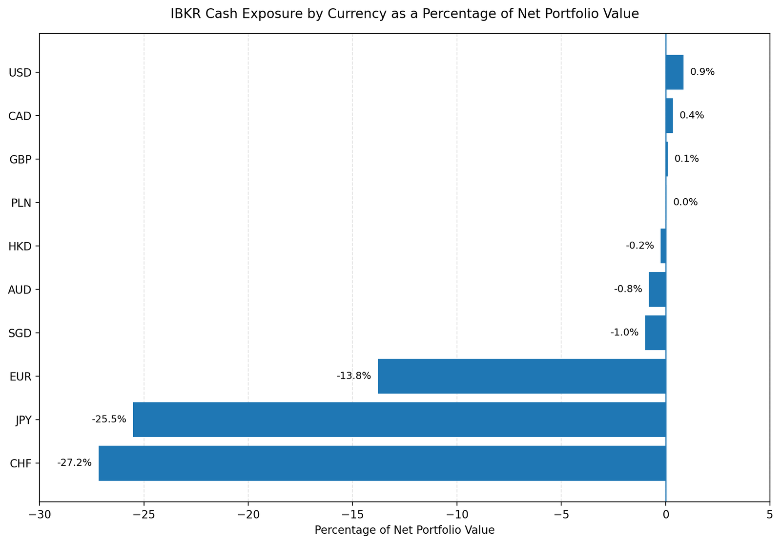 IBKR Portfolio 26W43 cash 261023